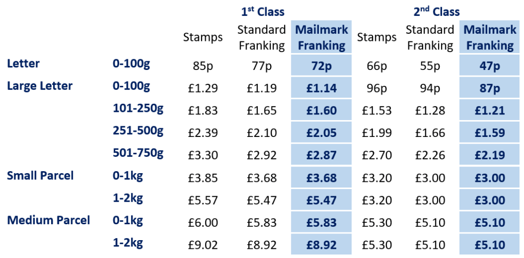 Royal Mail Postage Rates 2021