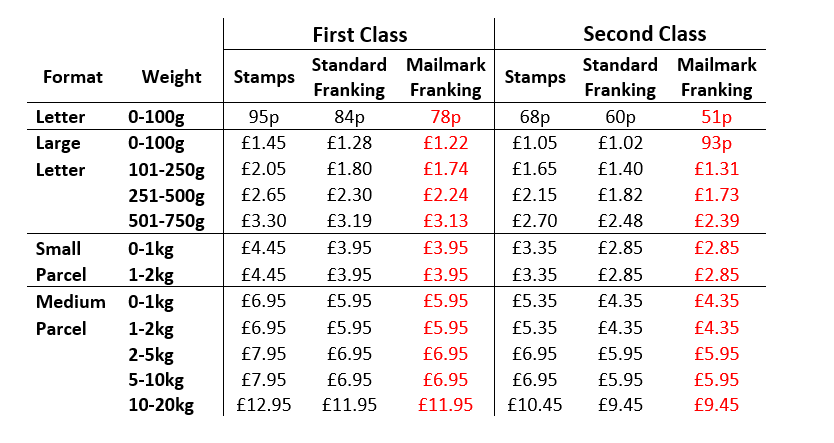 Royal Mail Postage Prices 2022